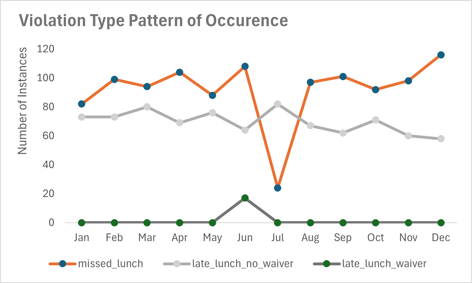Violation Type Line Graph