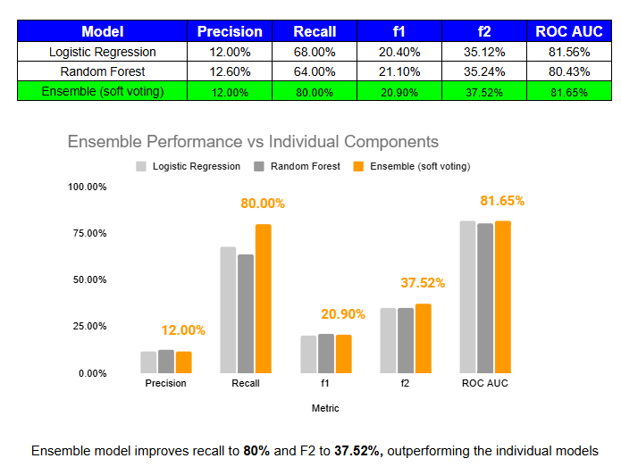 Bar chart comparing ensemble model performance to individual models