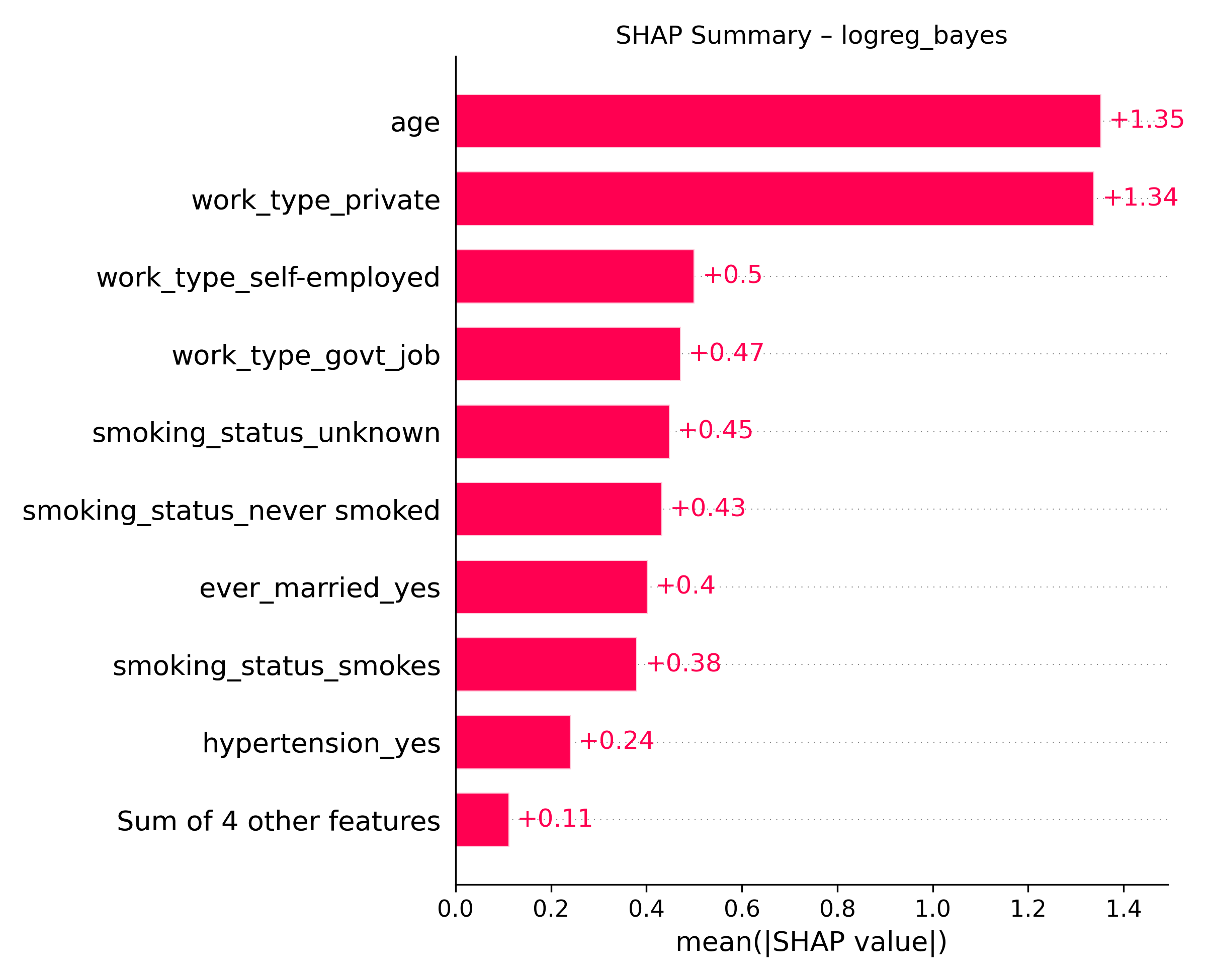 SHAP summary plot for logistic regression model