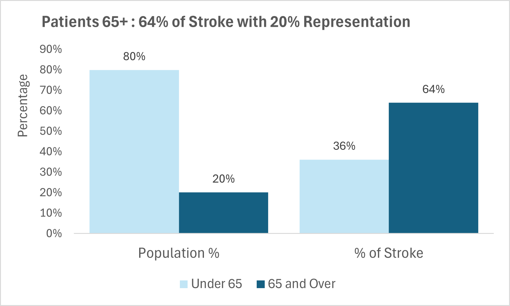 Stroke Risk Age Trend Visual